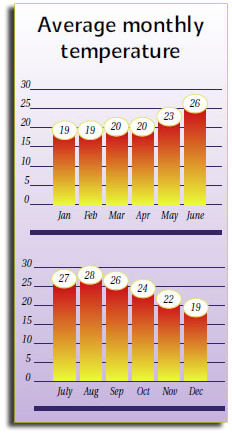 Madeira Average Temperature